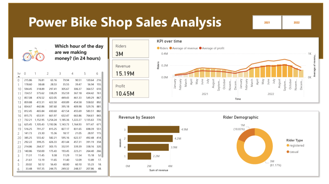 Bike Shop Analysis